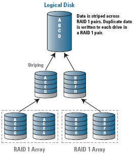 RAID10 Data Recovery, RAID array Recovery, RAID recovery