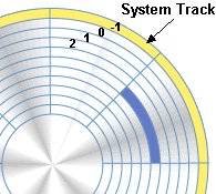 Hard Drive System Track Data Recovery