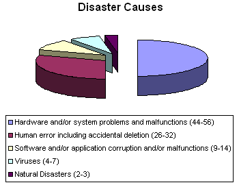 Disaster Sources