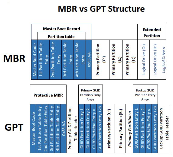 File Systems Data Rcovery - GPT