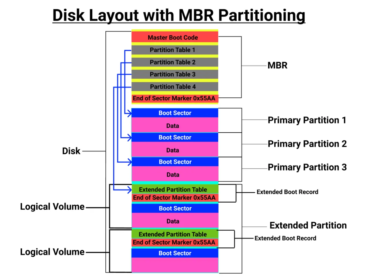 File Systems Data Rcovery - MBR